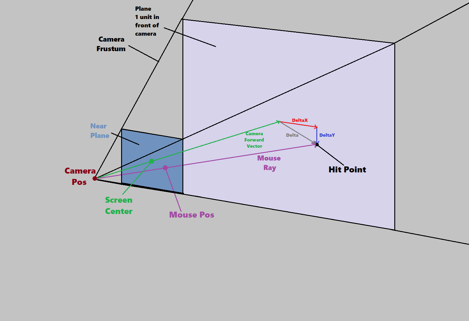 Given a mouse position on the screen, we want to use the corresponding position ton the near plane of the camera frustum to cast a ray into the scene. Diagram showing a ray being cast through a camera frustum based on a mouse position on the near plane, and how it relates to the camera's forward vector.